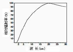 汞燈輸出曲線（254nm）